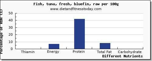 chart to show highest thiamin in thiamine in tuna per 100g